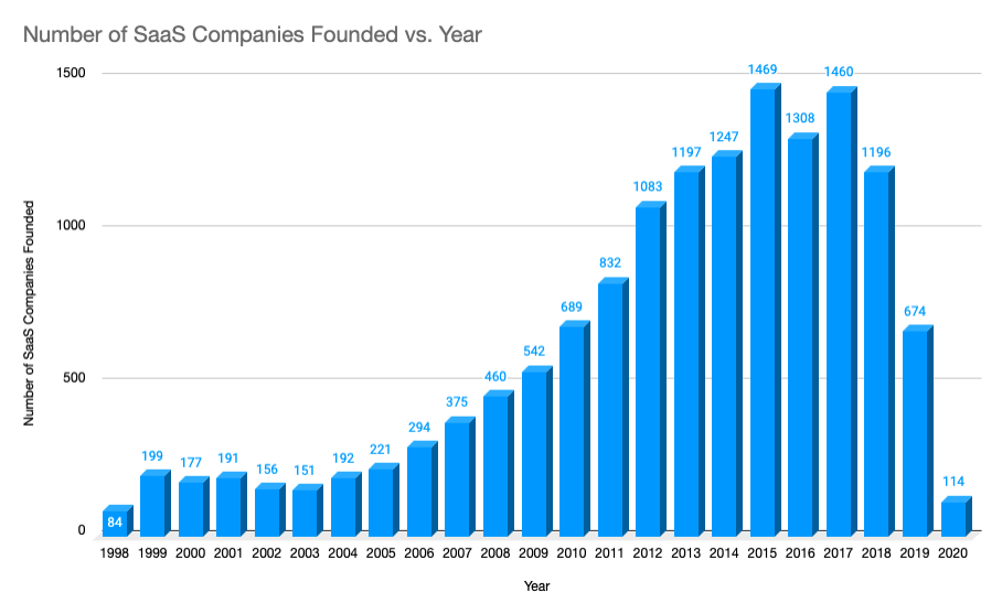 How Many SaaS Companies Fail Each Year?