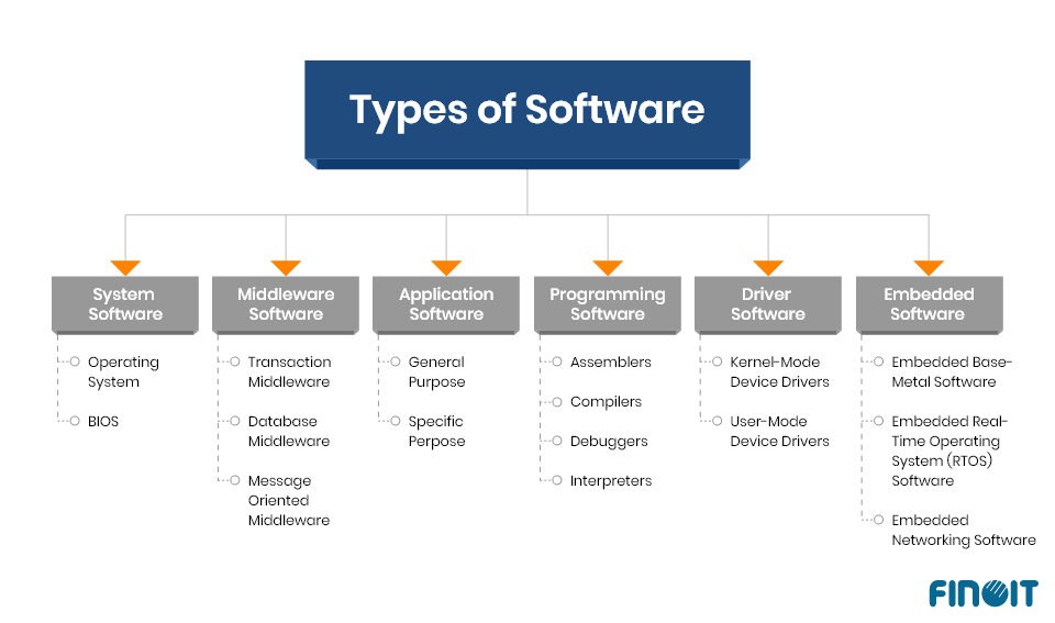 How Many Types Of Software Are There?