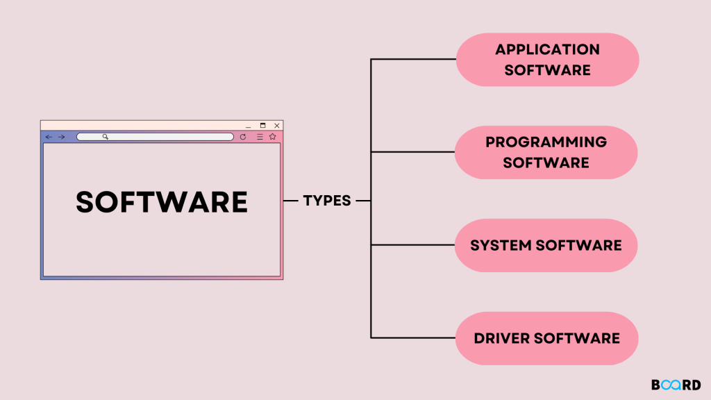 How Many Types Of Software Are There?