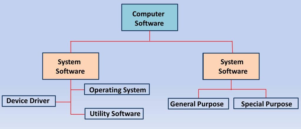 What Are 5 Types Of Software?