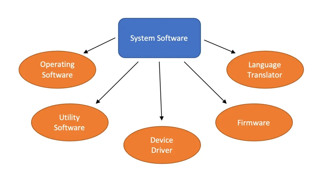 What Are 5 Types Of Software?