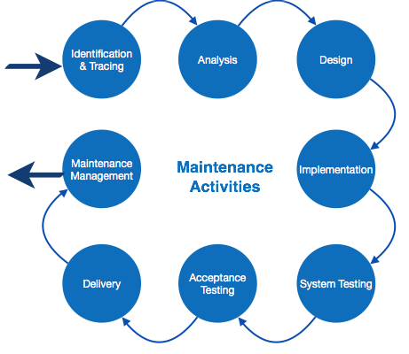 What Are Any Two Software Maintenance Tools?