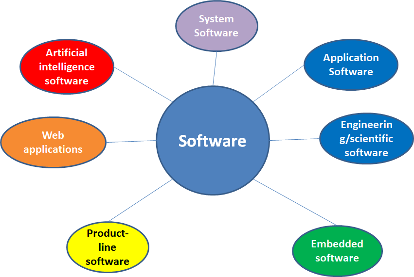 What Are The 3 Main Software Types?