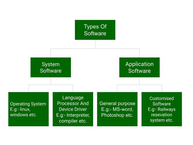 What Are The 3 Main Software Types?