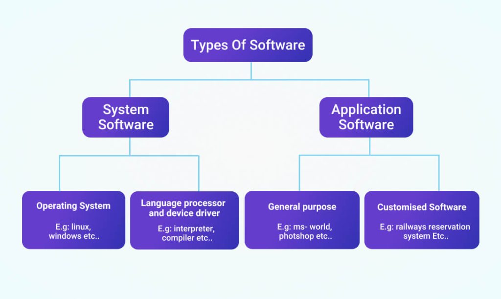 What Are The Major Types Of Software?