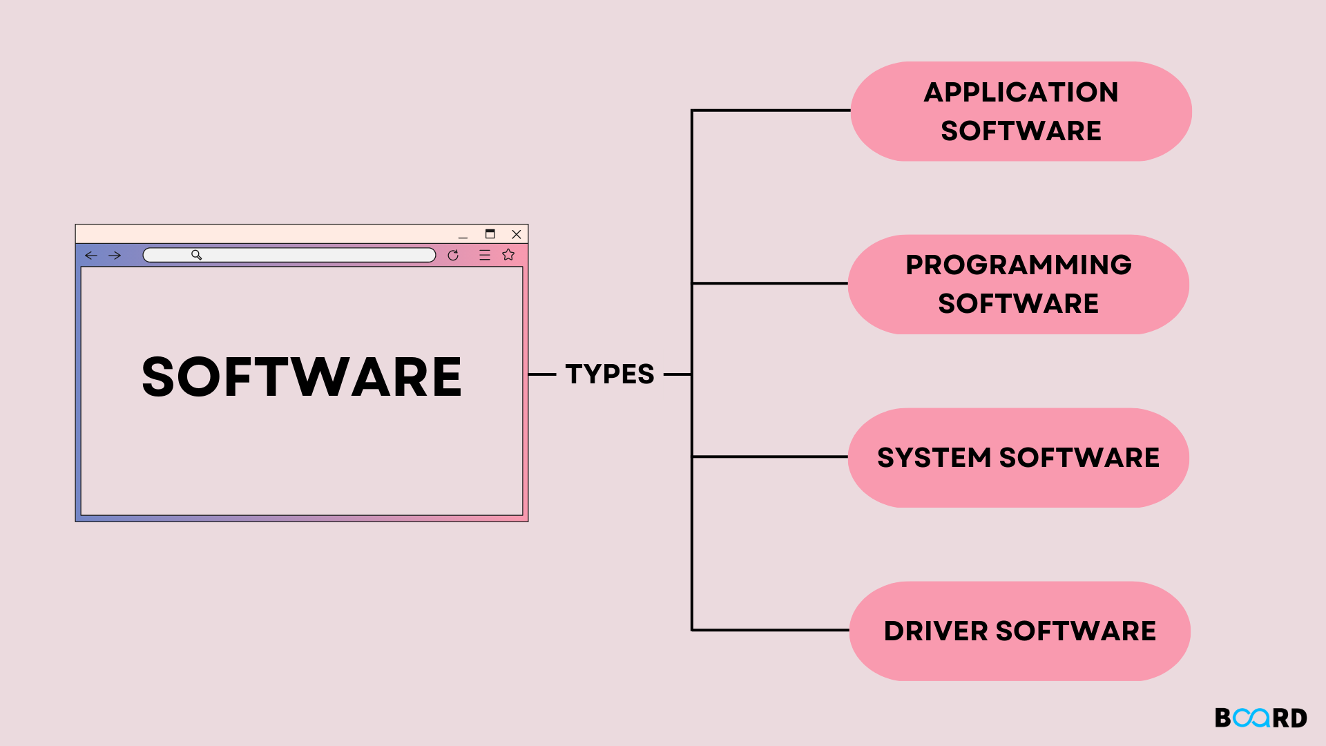 What Are The Major Types Of Software?