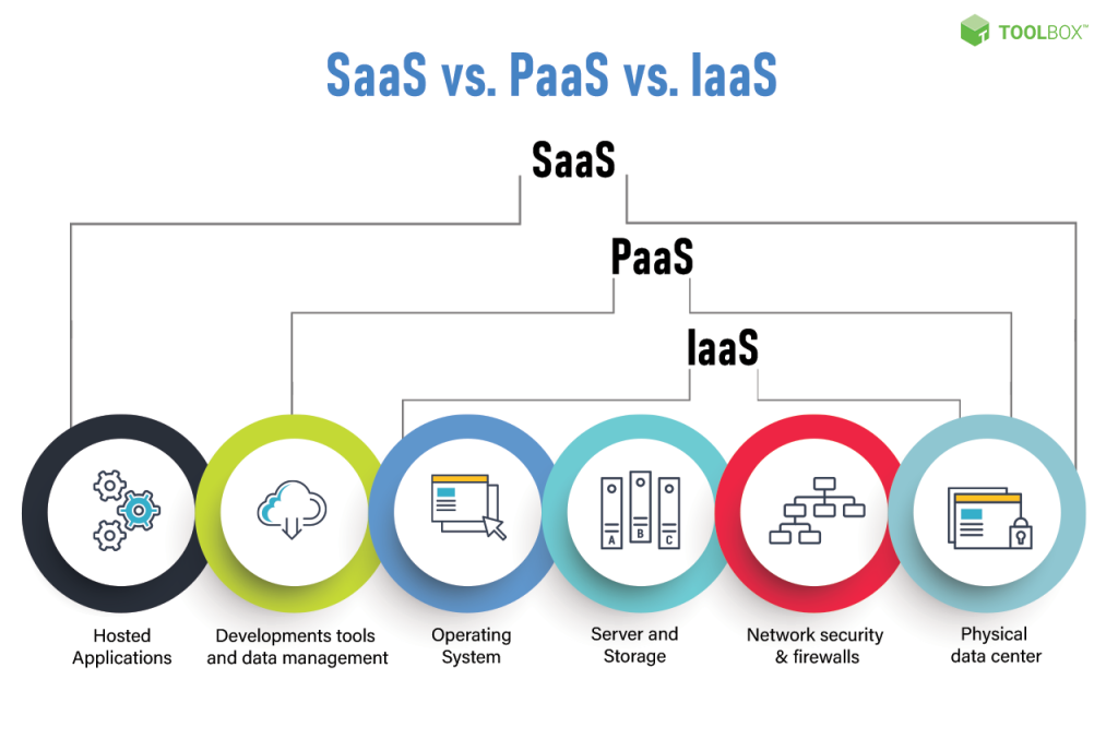 What Is Meant By Software As A Service?