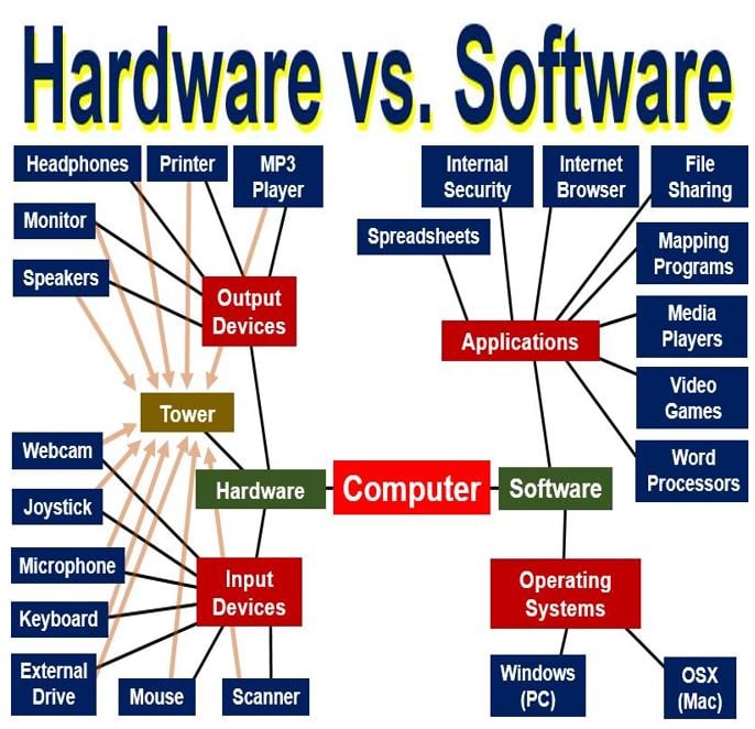 What Is Software In Simple Words?