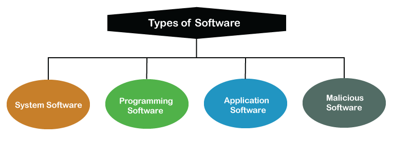 What Is Software In Simple Words?