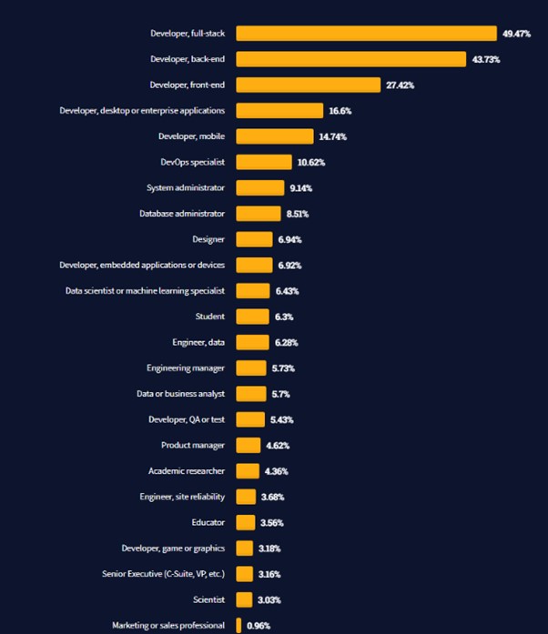 What Is The Most Popular Type Of Software Development?