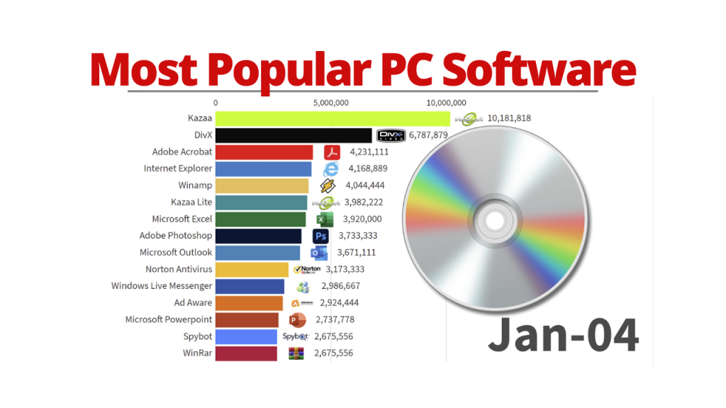 What Is The Most Used Software In The United States?