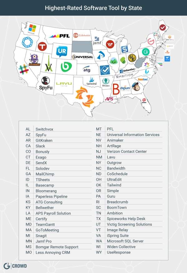 What Is The Most Used Software In The United States?