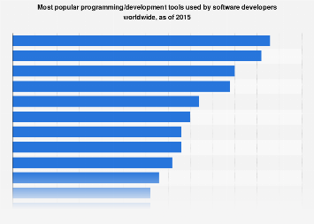 What Tools Do Most Developers Use?