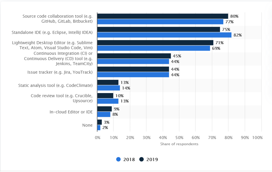 What Tools Do Most Developers Use?