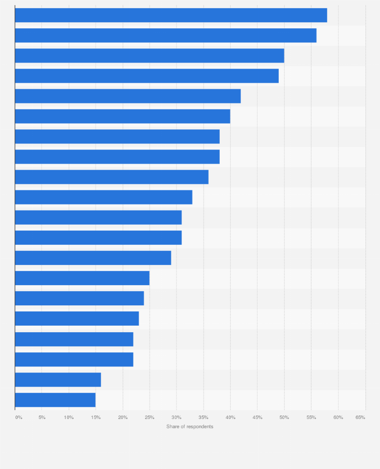 What Tools Do Most Developers Use?