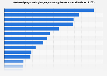 Which Language Is Mostly Used In Software Development?