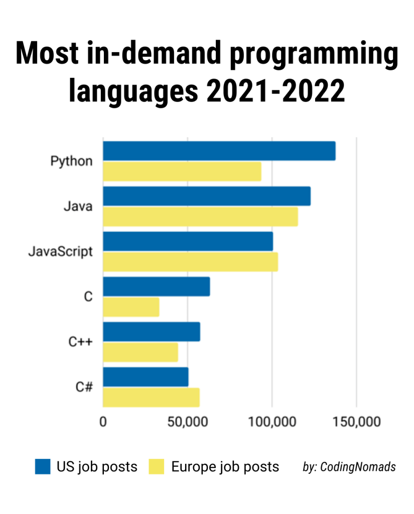 Which Language Is Mostly Used In Software Development?