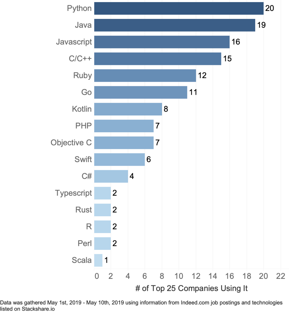 Which Language Is Mostly Used In Software Development?