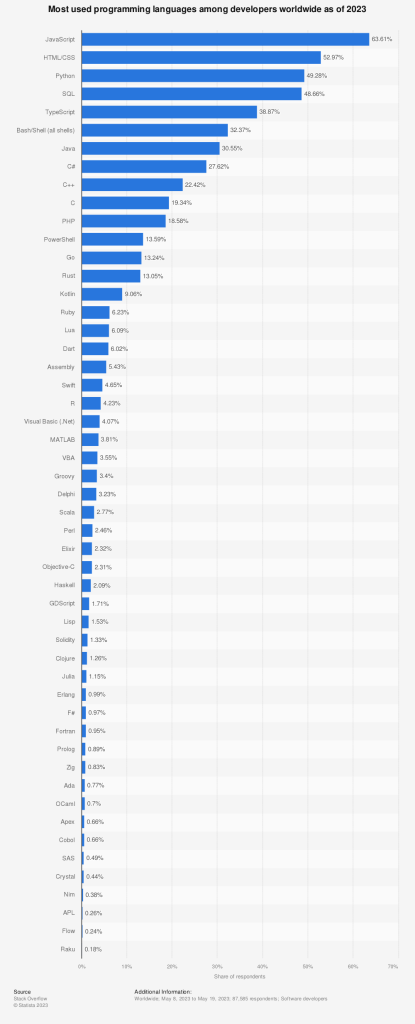 Which Language Is Mostly Used In Software Development?