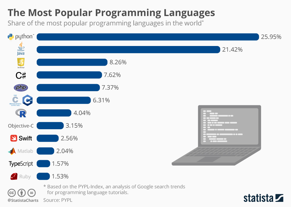 Which Language Is Mostly Used In Software Development?