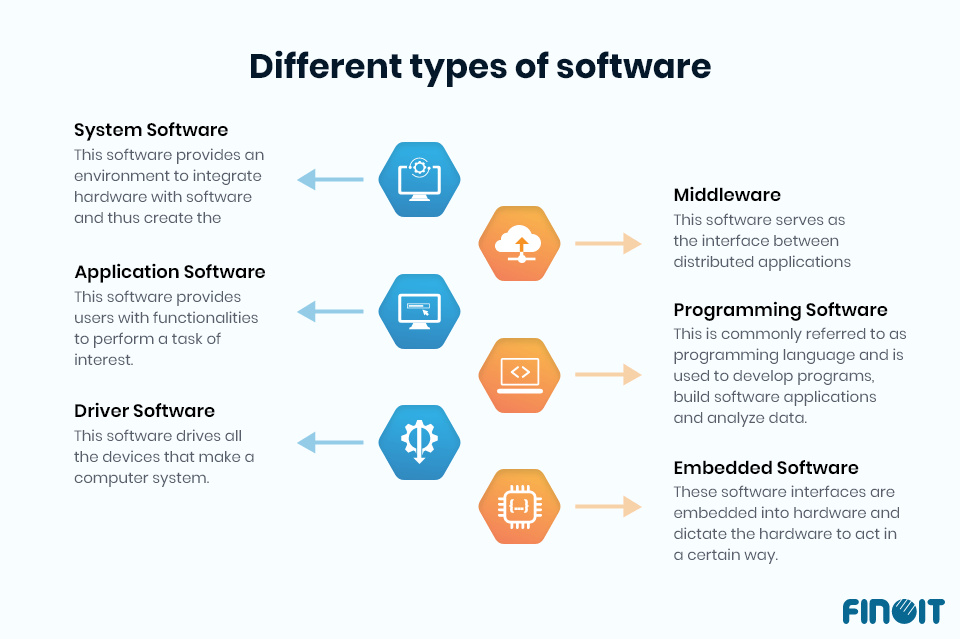 Which One Is The Most Important Type Of Software And Why?