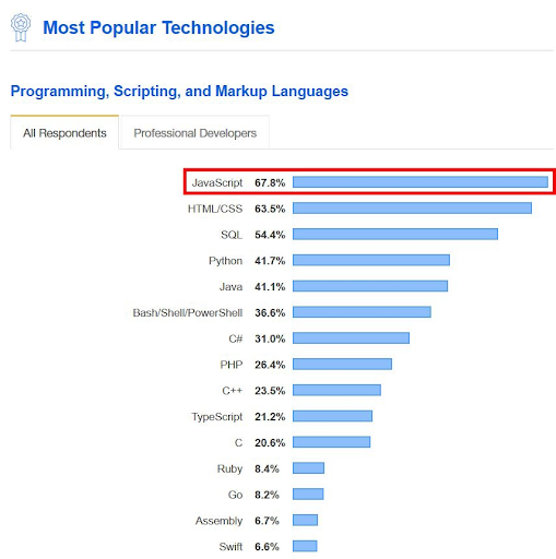 Which Software Skill Is Most In Demand?