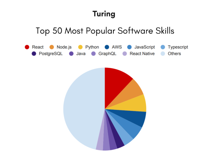 Which Software Skill Is Most In Demand?